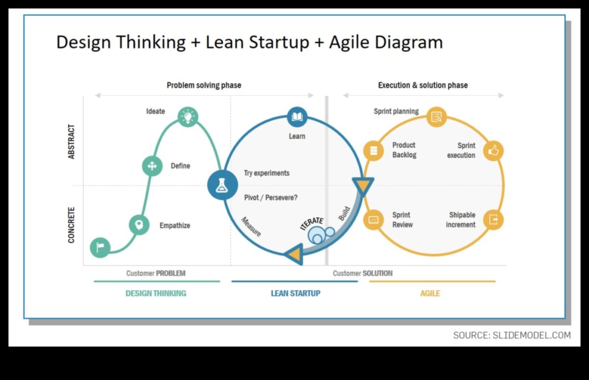 نهج بدء التشغيل العجاف: تبسيط عمليات ريادة الأعمال