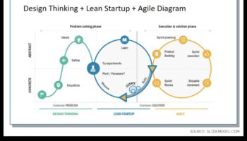 نهج بدء التشغيل العجاف: تبسيط عمليات ريادة الأعمال
