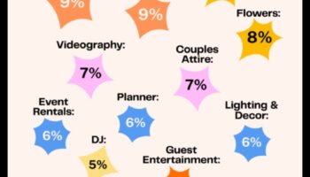 السنتات والحساسية: ميزانية زفاف عملية