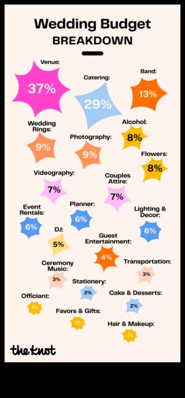 السنتات والحساسية: ميزانية زفاف عملية
